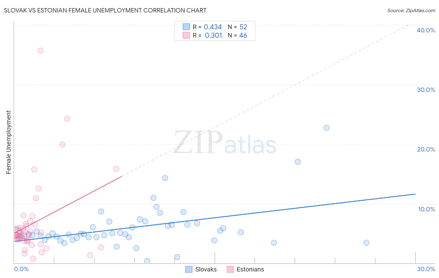 Slovak vs Estonian Female Unemployment