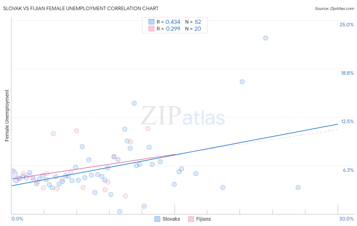 Slovak vs Fijian Female Unemployment