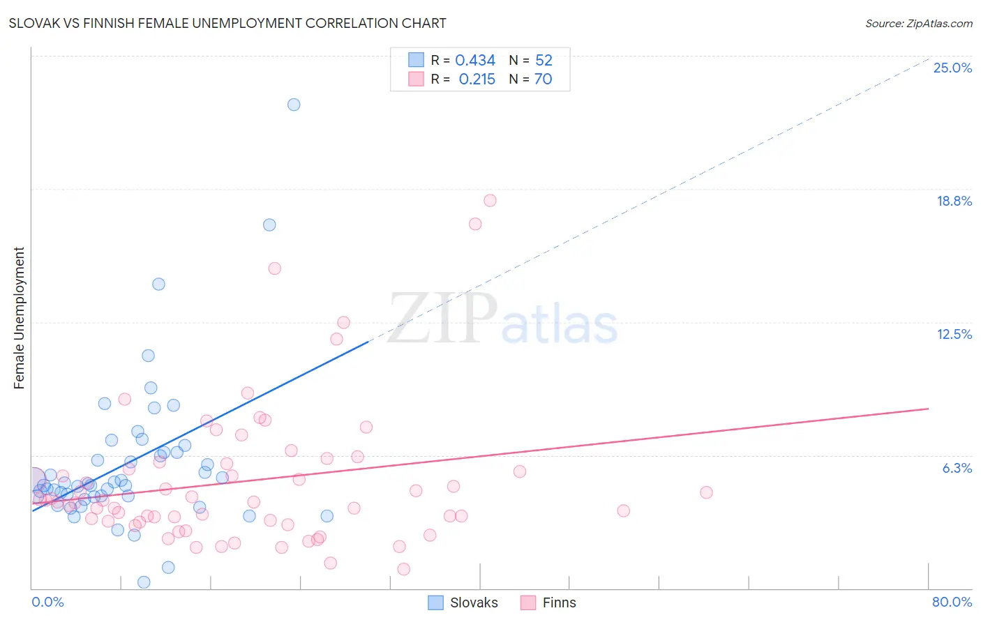 Slovak vs Finnish Female Unemployment