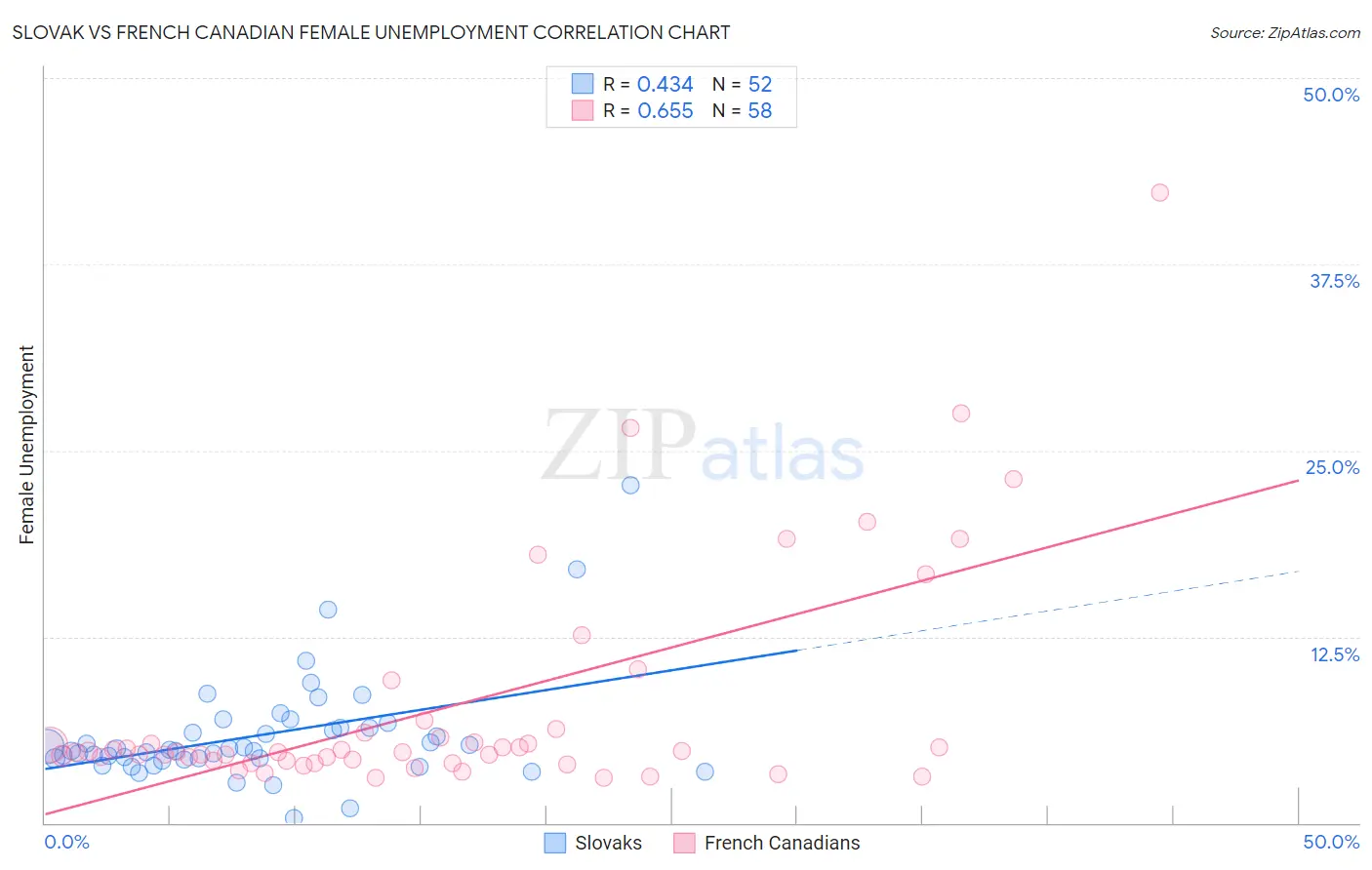 Slovak vs French Canadian Female Unemployment