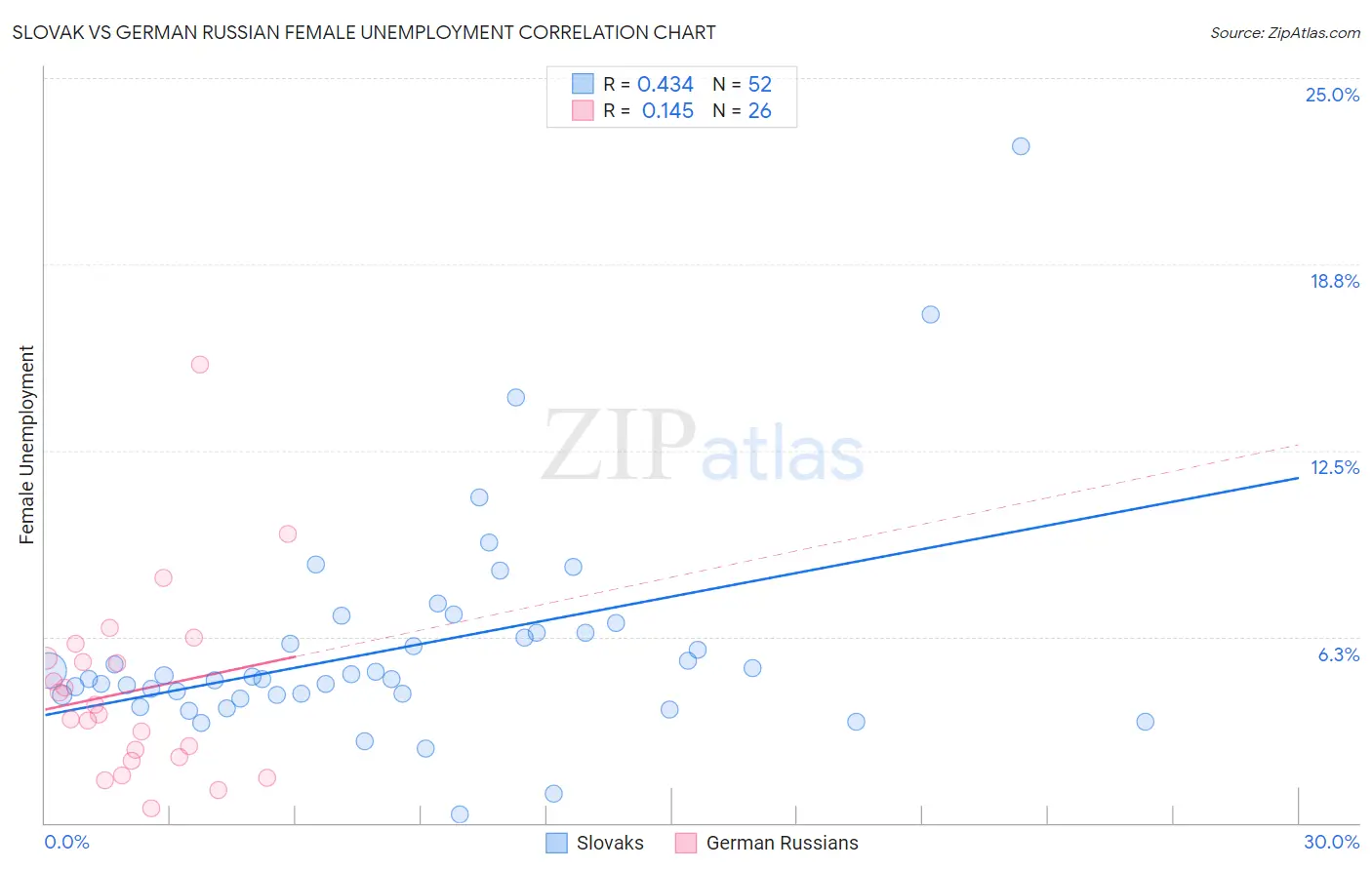 Slovak vs German Russian Female Unemployment