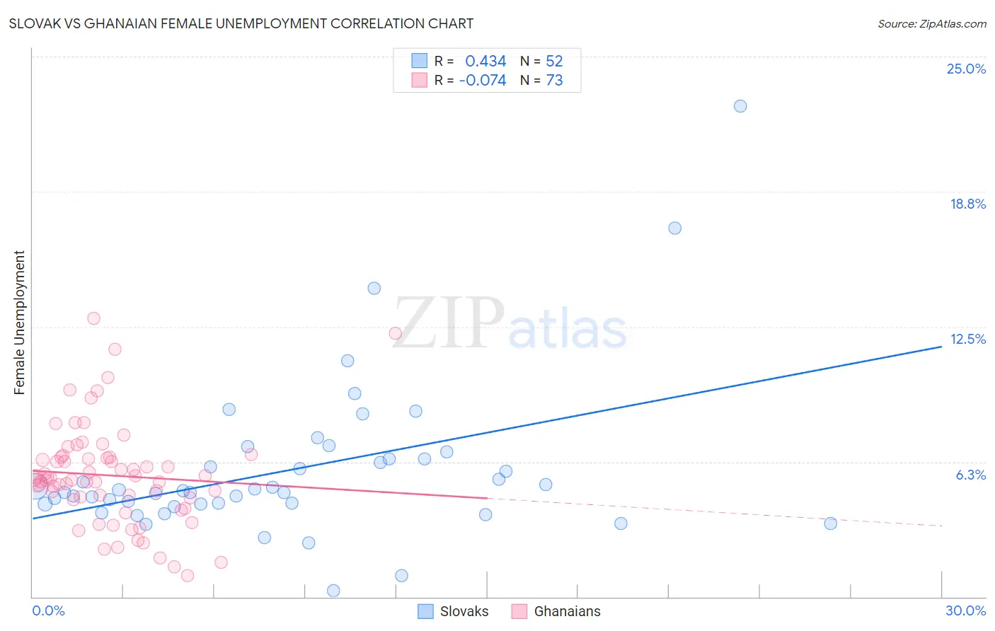 Slovak vs Ghanaian Female Unemployment