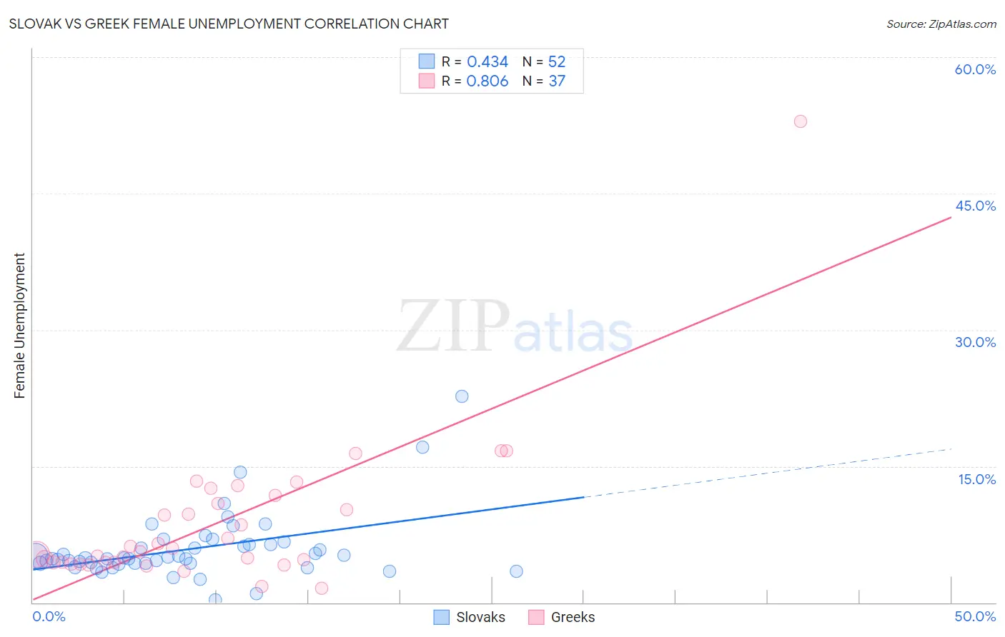 Slovak vs Greek Female Unemployment