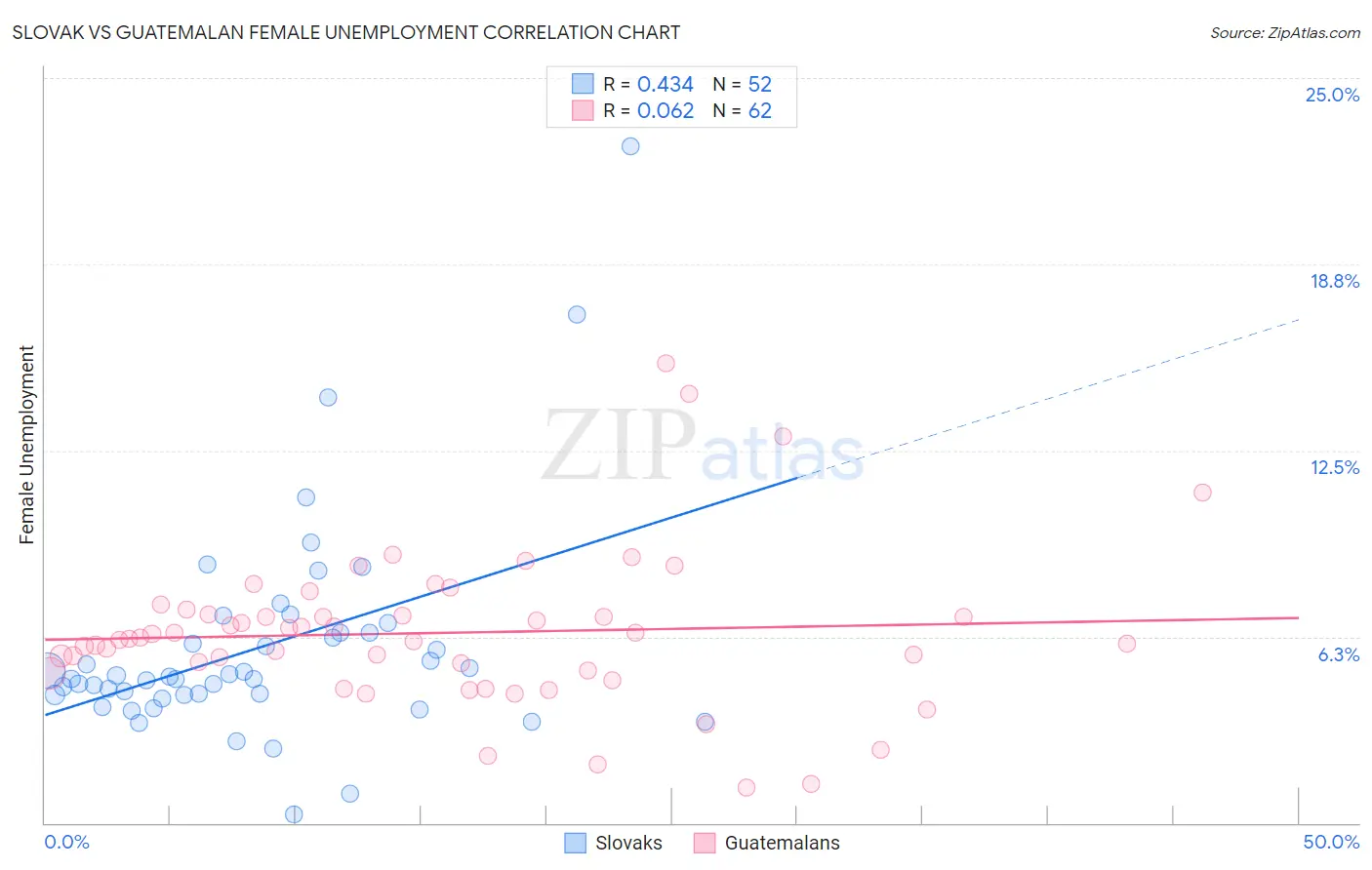 Slovak vs Guatemalan Female Unemployment
