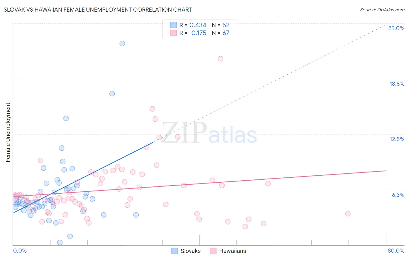 Slovak vs Hawaiian Female Unemployment