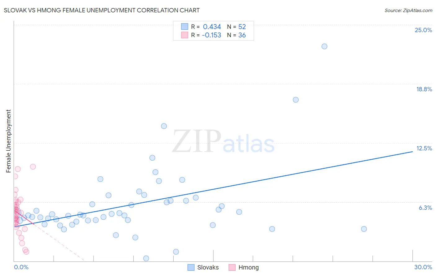 Slovak vs Hmong Female Unemployment