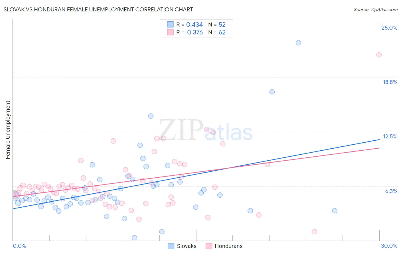 Slovak vs Honduran Female Unemployment