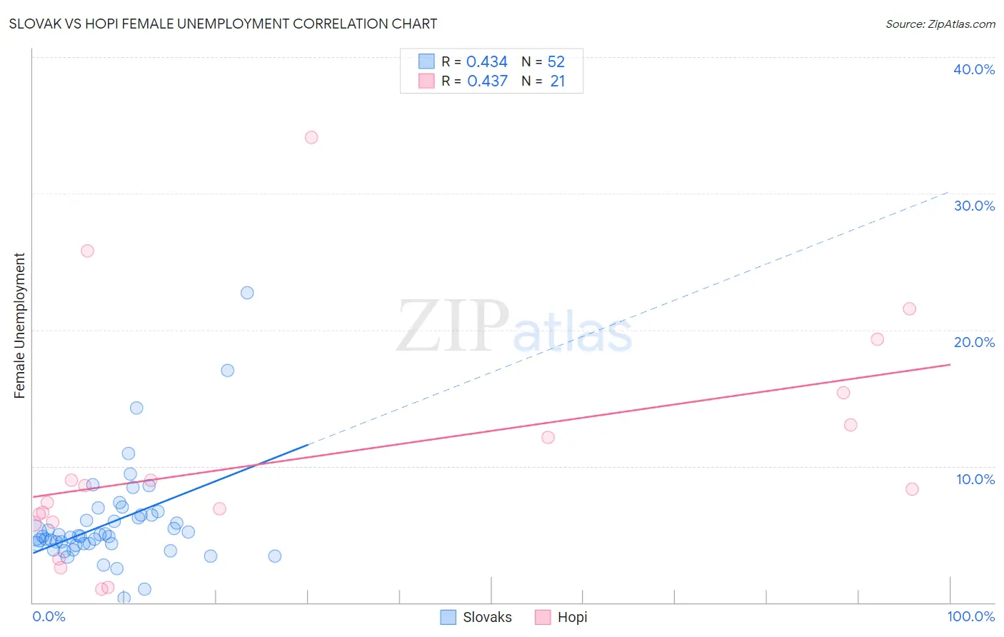 Slovak vs Hopi Female Unemployment