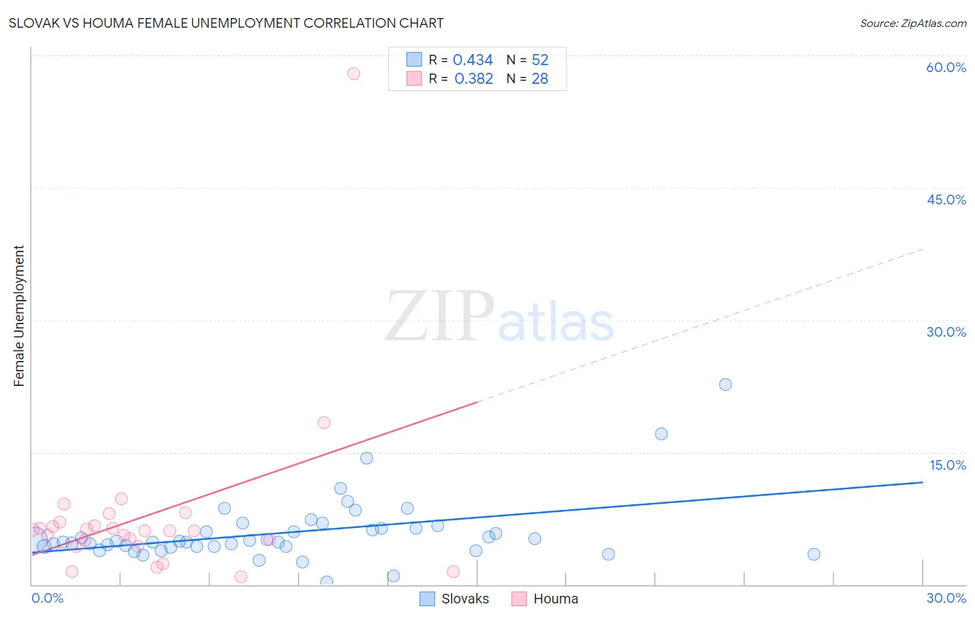 Slovak vs Houma Female Unemployment