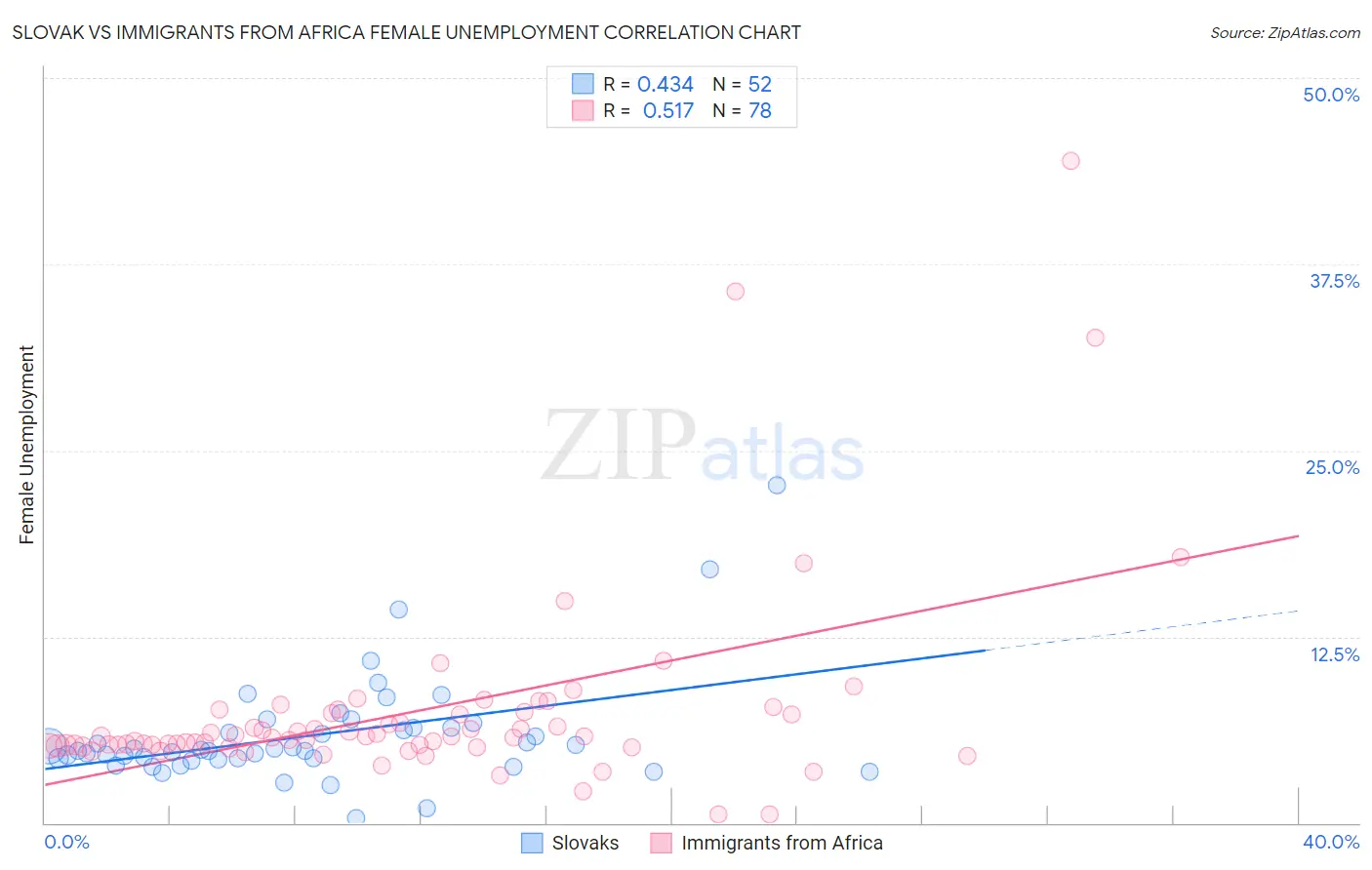 Slovak vs Immigrants from Africa Female Unemployment