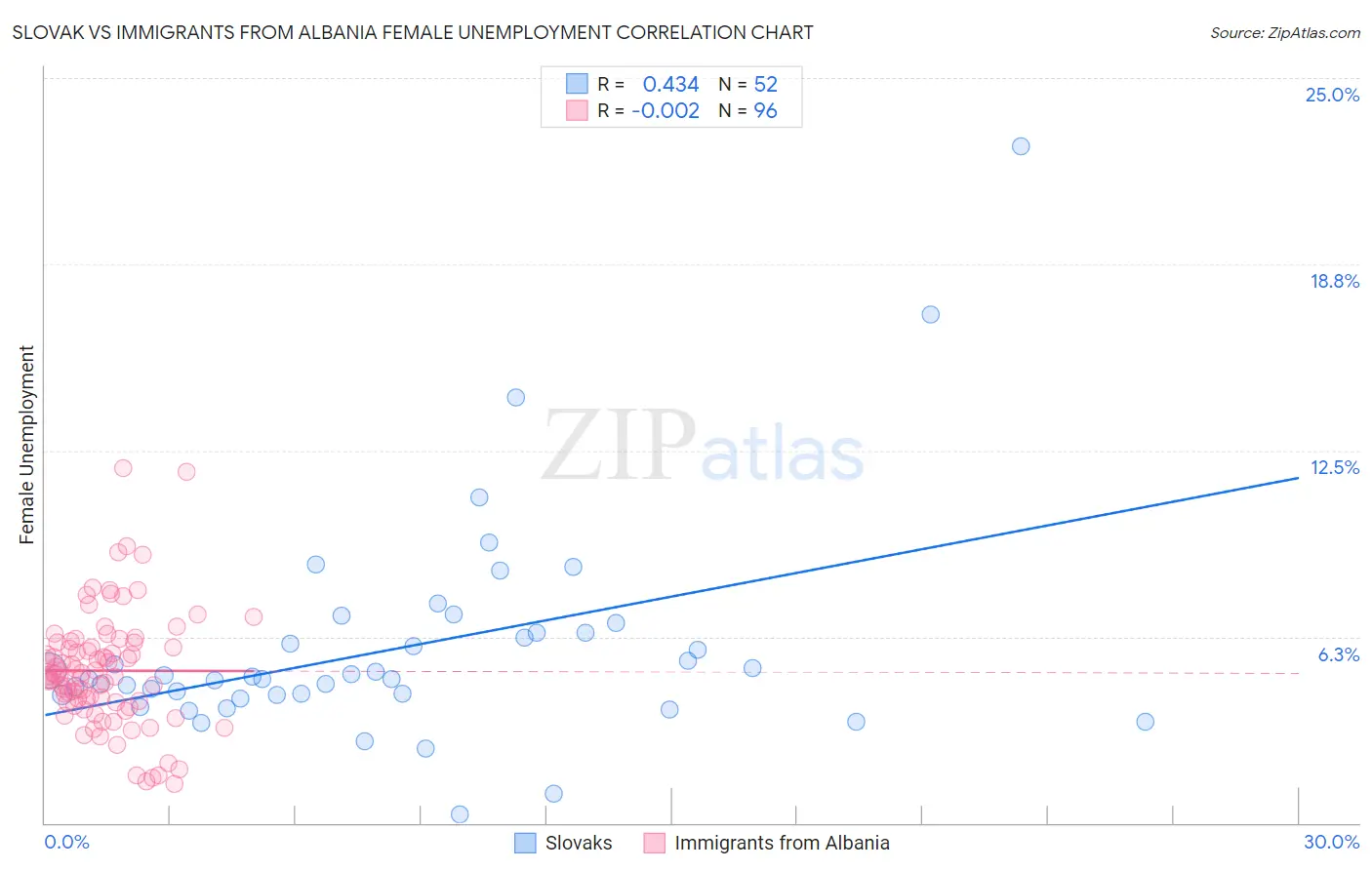 Slovak vs Immigrants from Albania Female Unemployment