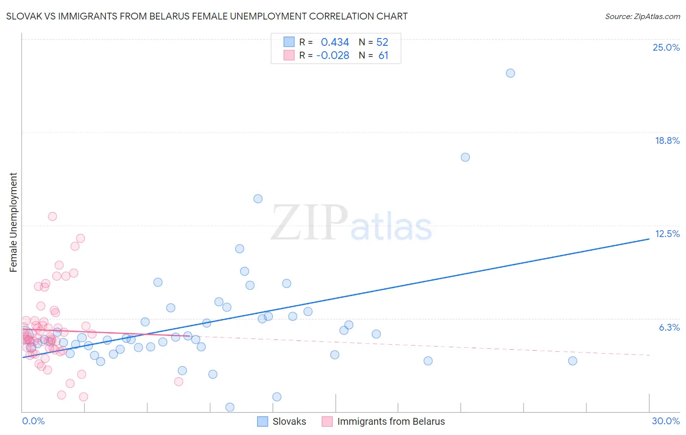 Slovak vs Immigrants from Belarus Female Unemployment