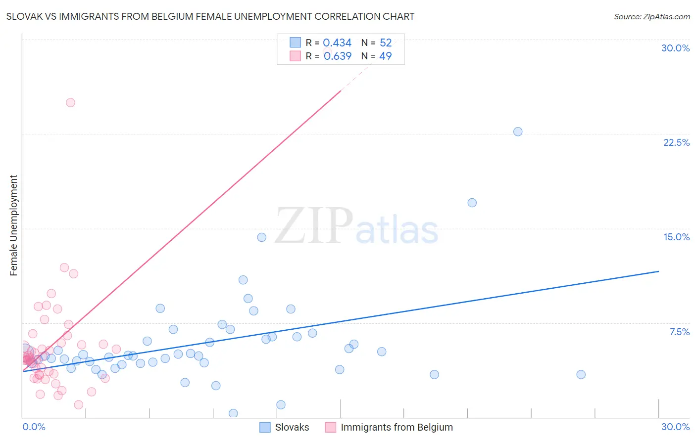 Slovak vs Immigrants from Belgium Female Unemployment