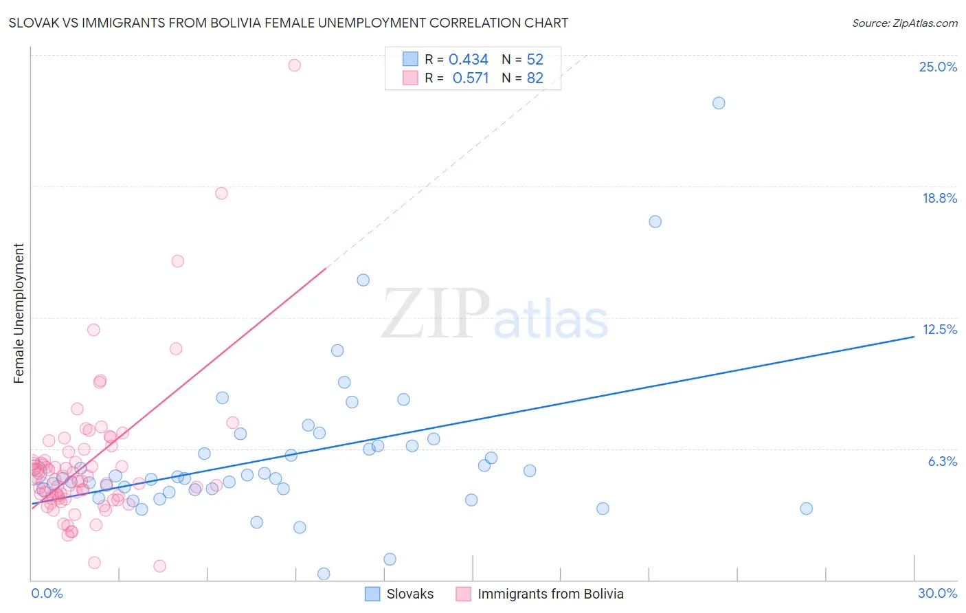 Slovak vs Immigrants from Bolivia Female Unemployment