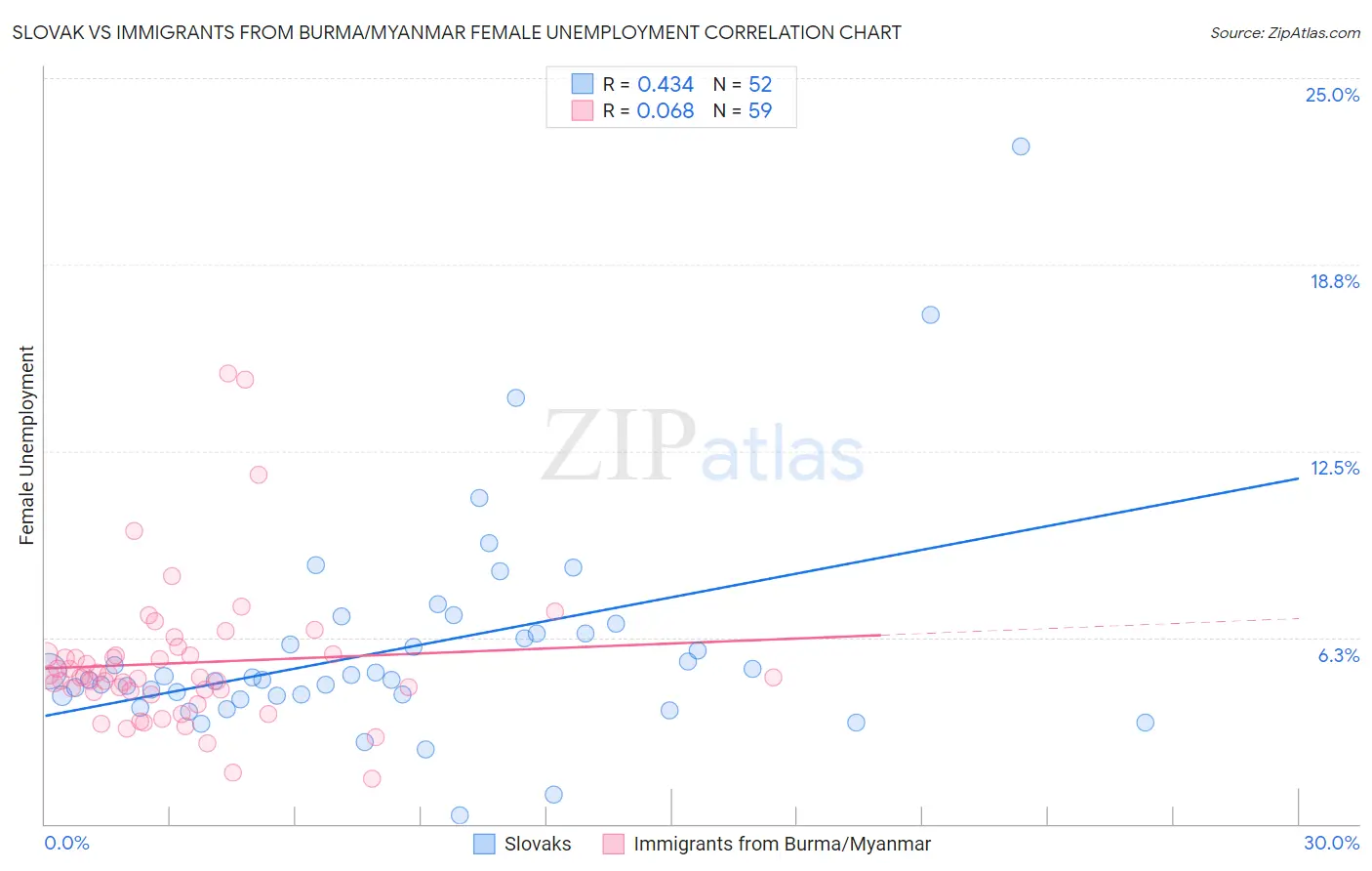 Slovak vs Immigrants from Burma/Myanmar Female Unemployment