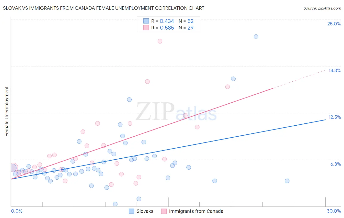 Slovak vs Immigrants from Canada Female Unemployment