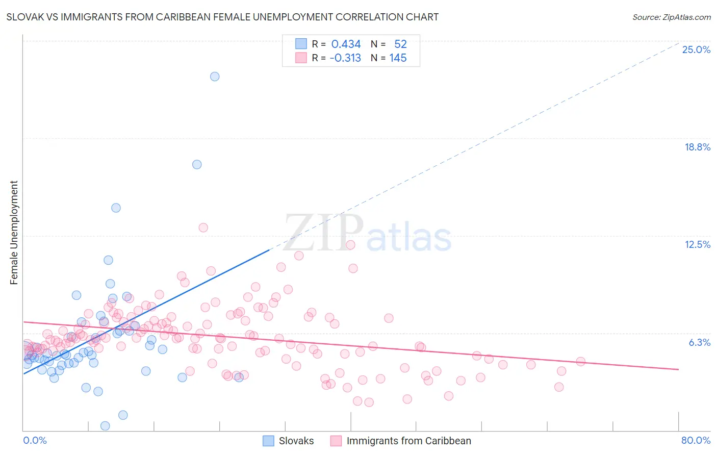 Slovak vs Immigrants from Caribbean Female Unemployment