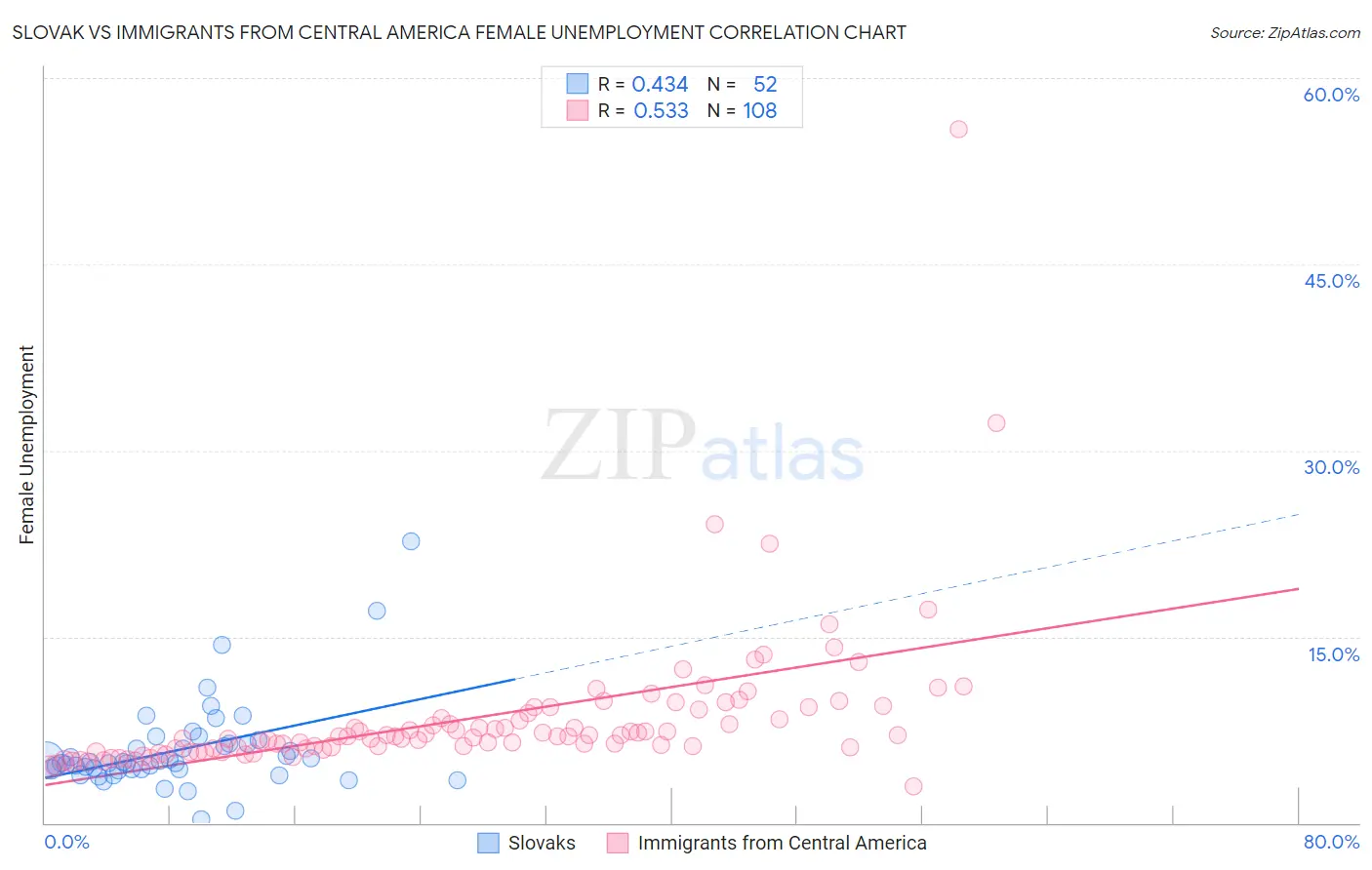 Slovak vs Immigrants from Central America Female Unemployment