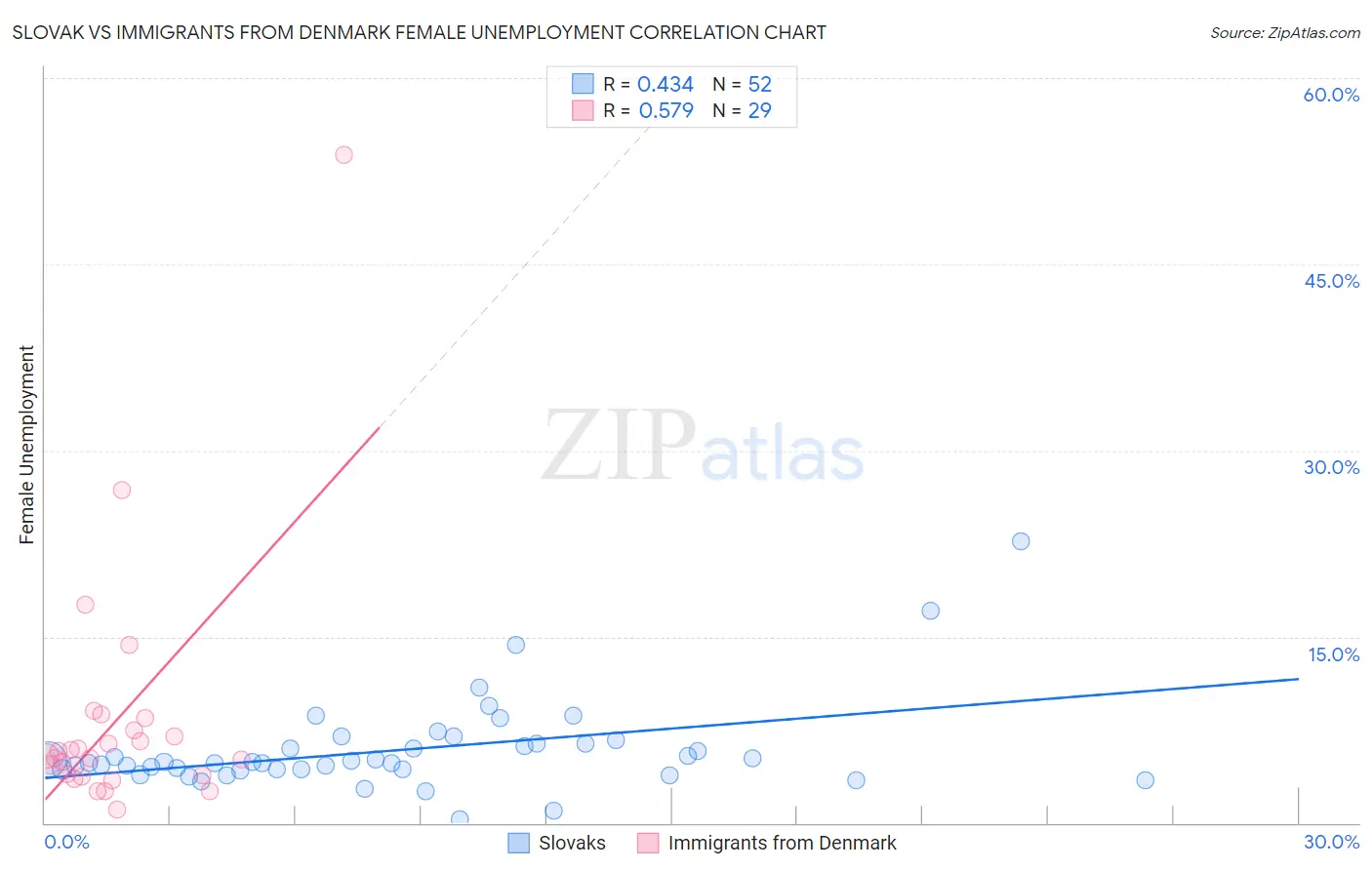 Slovak vs Immigrants from Denmark Female Unemployment