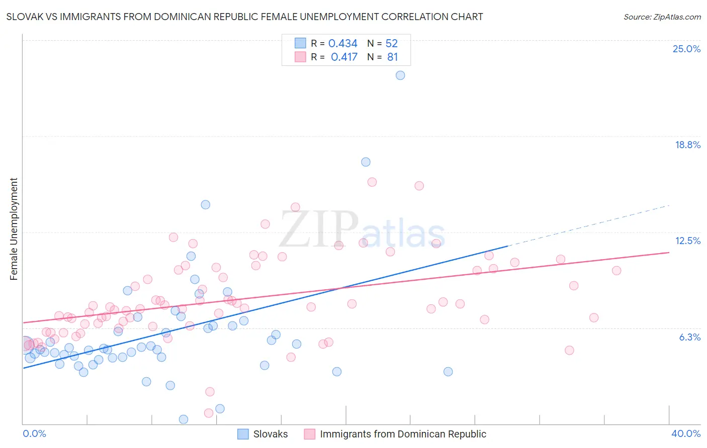 Slovak vs Immigrants from Dominican Republic Female Unemployment