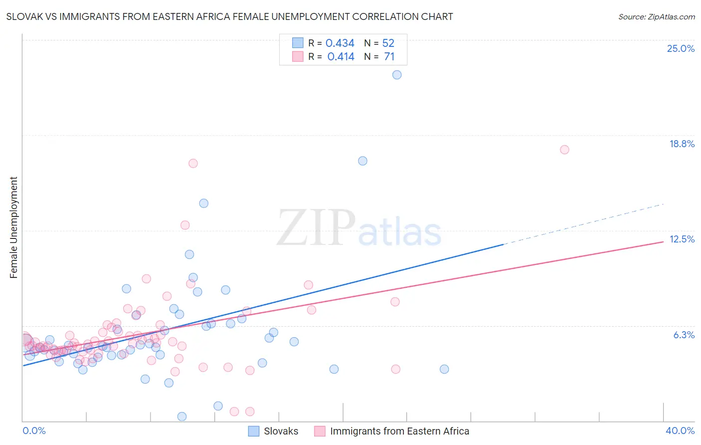 Slovak vs Immigrants from Eastern Africa Female Unemployment