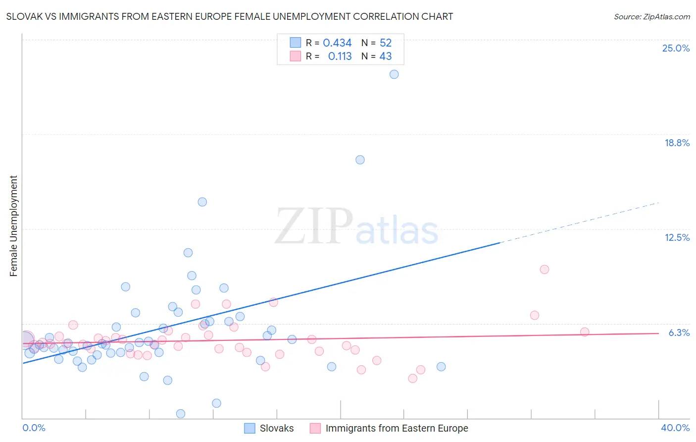 Slovak vs Immigrants from Eastern Europe Female Unemployment