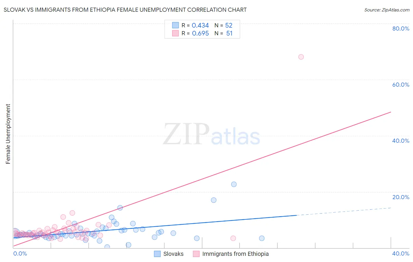 Slovak vs Immigrants from Ethiopia Female Unemployment