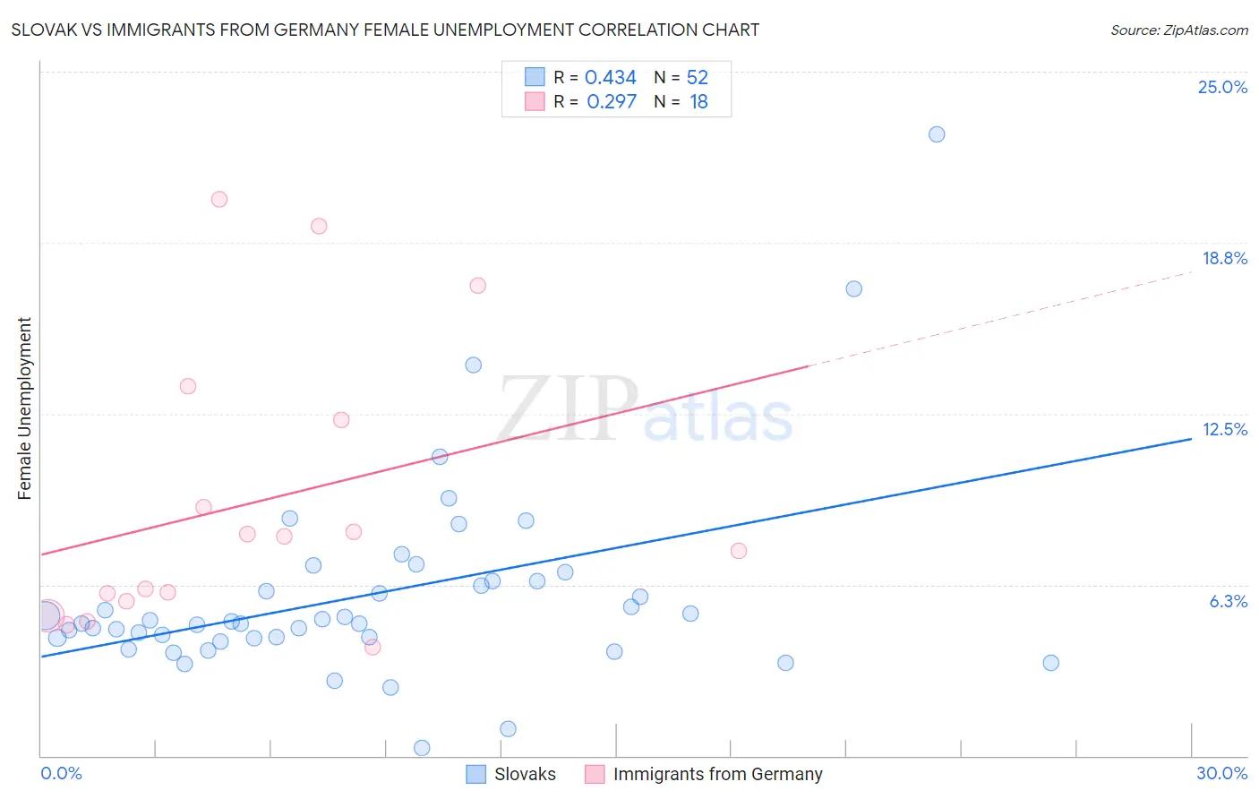 Slovak vs Immigrants from Germany Female Unemployment