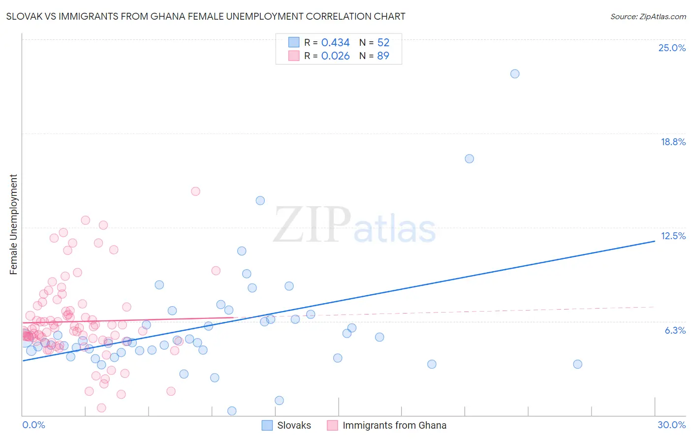 Slovak vs Immigrants from Ghana Female Unemployment