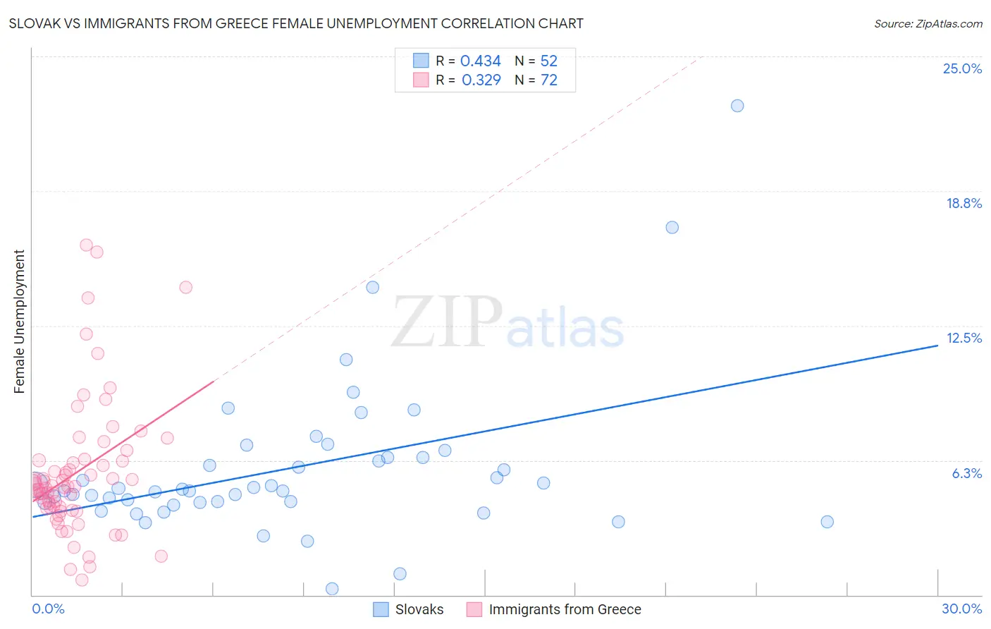 Slovak vs Immigrants from Greece Female Unemployment