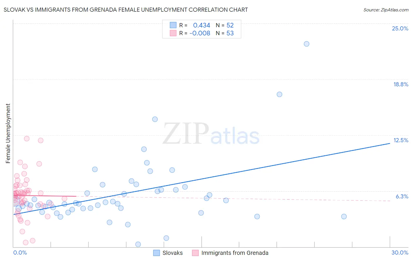 Slovak vs Immigrants from Grenada Female Unemployment