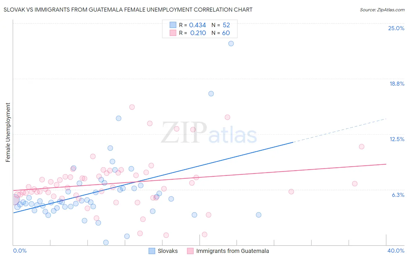 Slovak vs Immigrants from Guatemala Female Unemployment