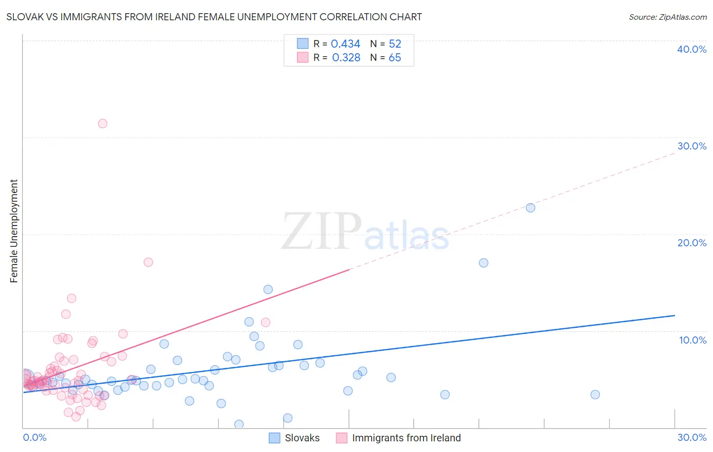 Slovak vs Immigrants from Ireland Female Unemployment