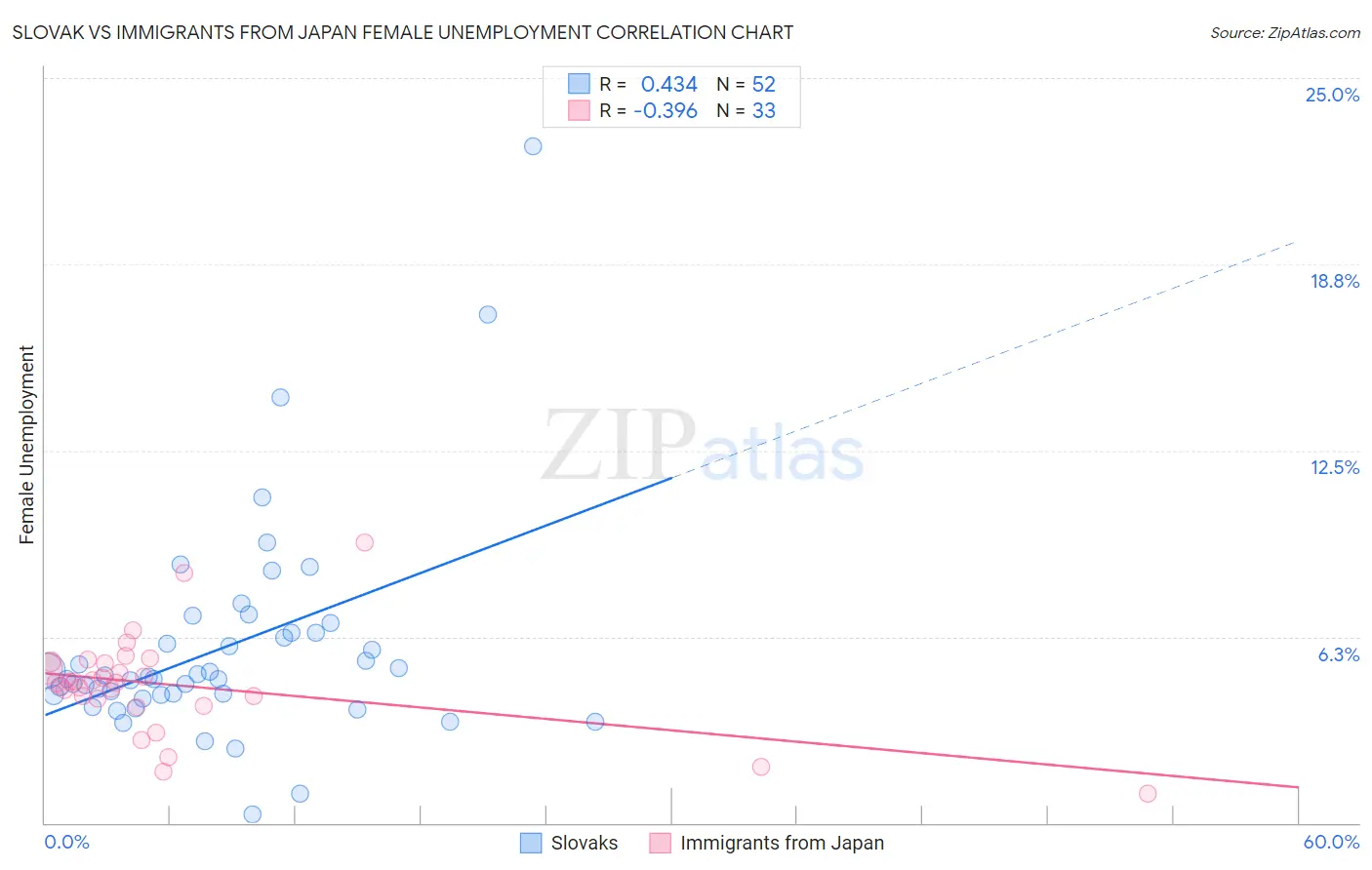 Slovak vs Immigrants from Japan Female Unemployment