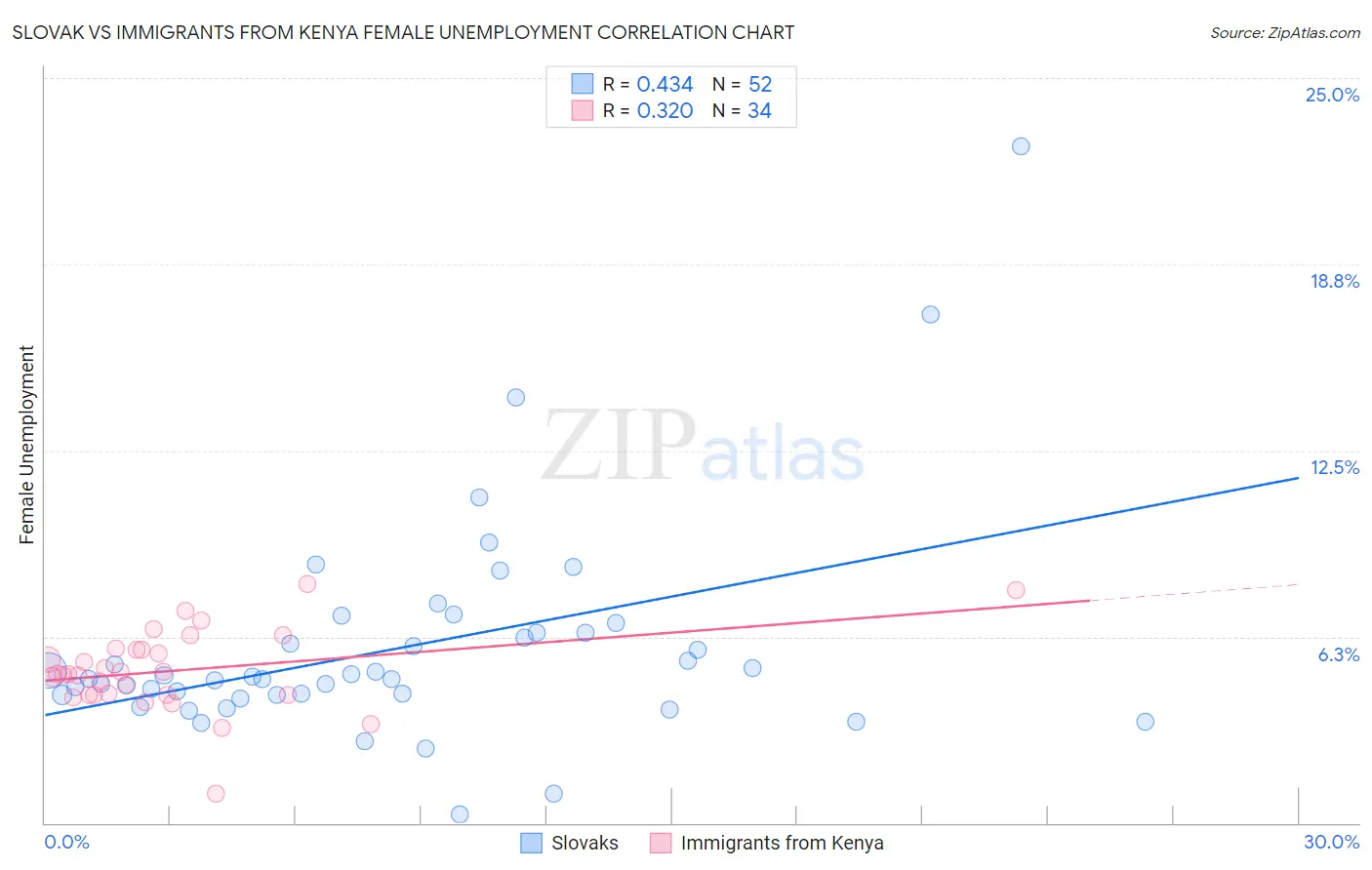 Slovak vs Immigrants from Kenya Female Unemployment