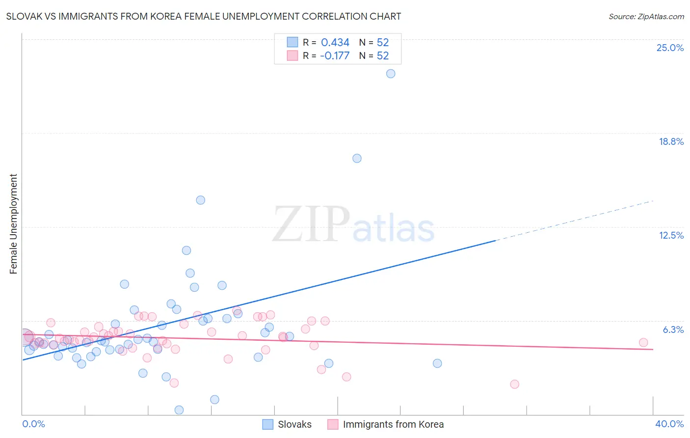 Slovak vs Immigrants from Korea Female Unemployment