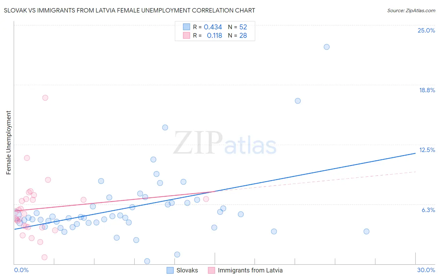 Slovak vs Immigrants from Latvia Female Unemployment