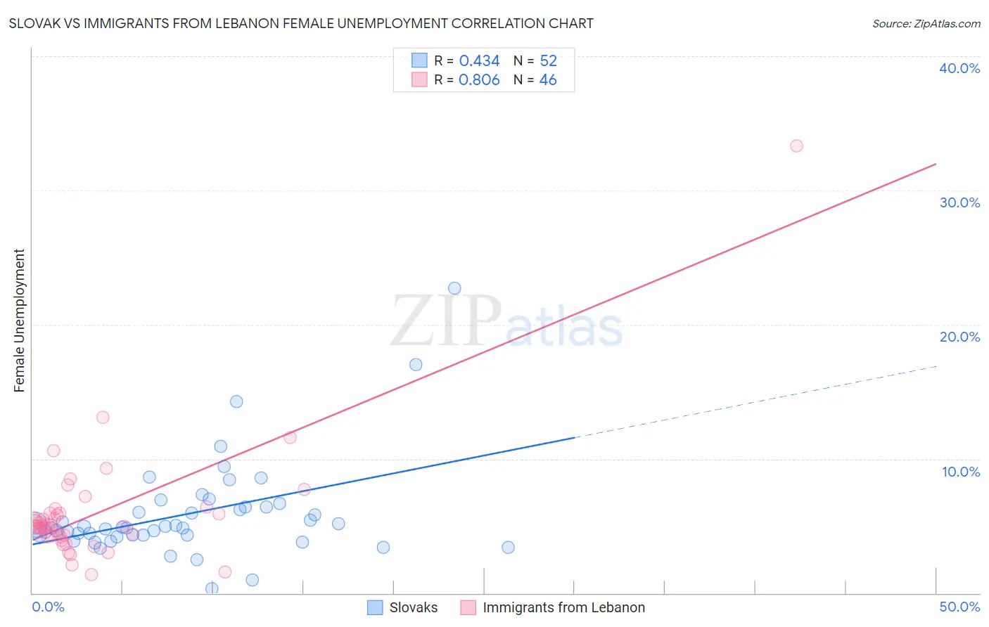 Slovak vs Immigrants from Lebanon Female Unemployment