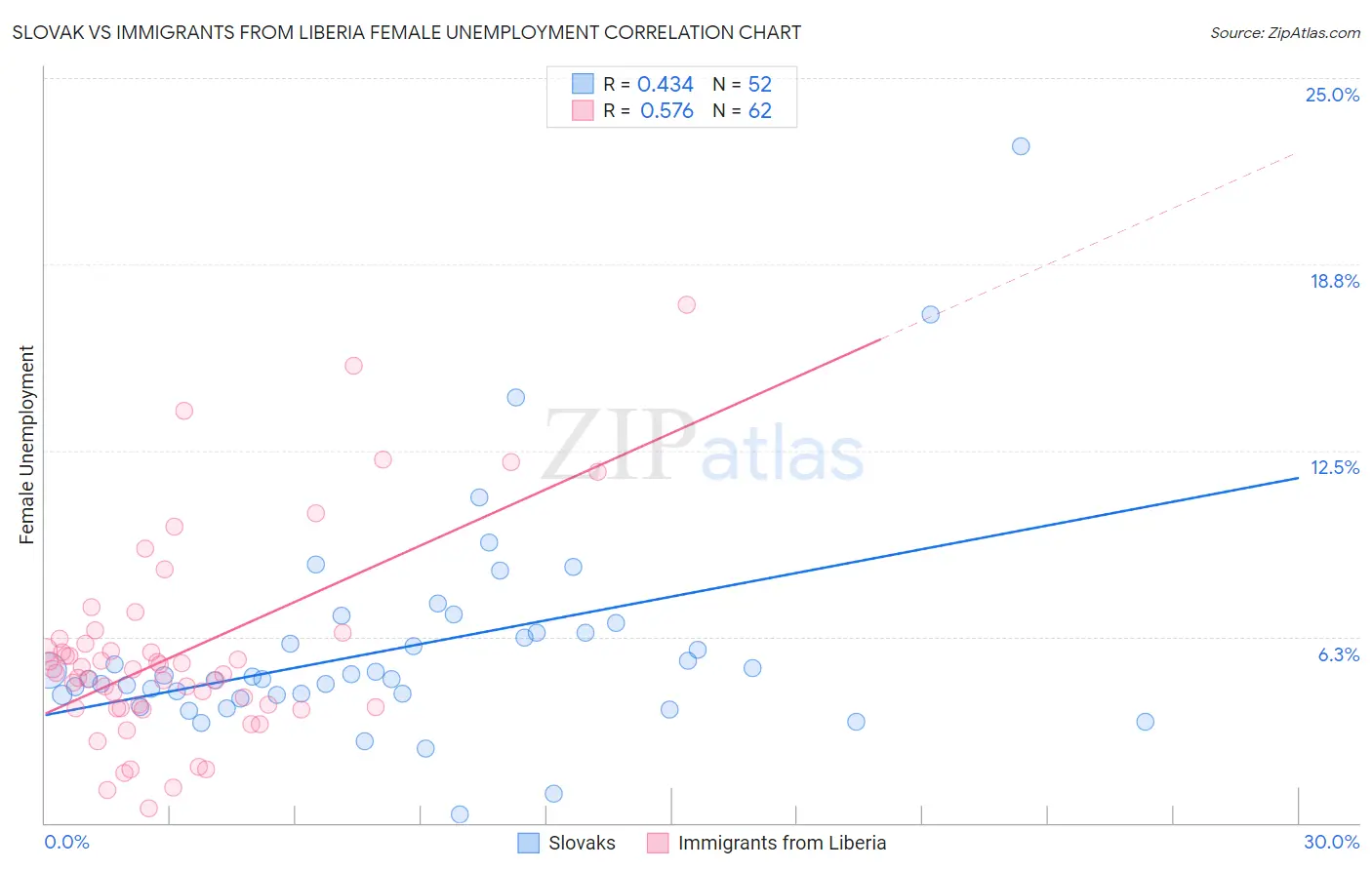 Slovak vs Immigrants from Liberia Female Unemployment