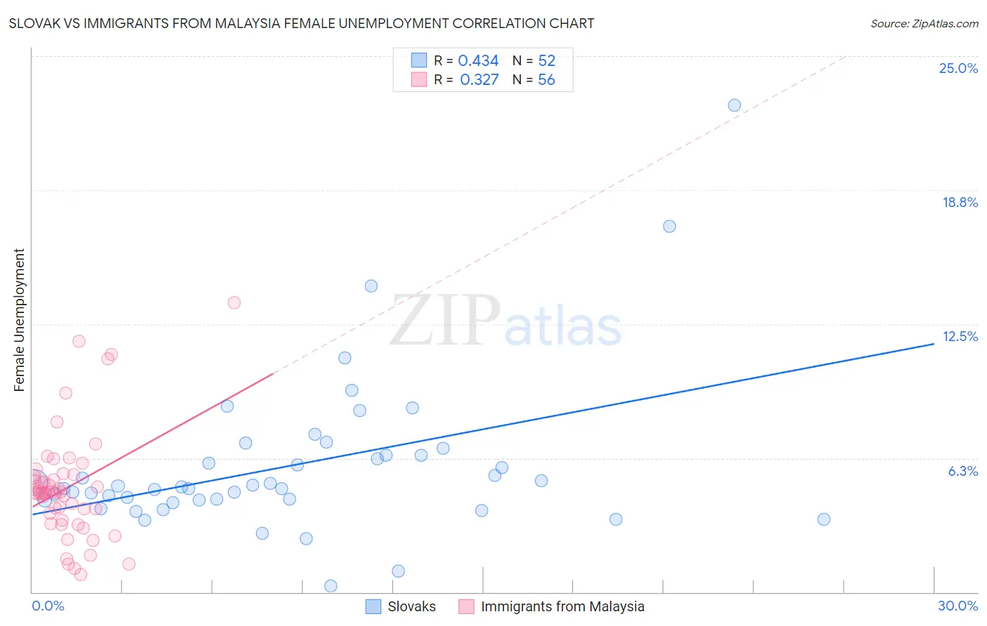 Slovak vs Immigrants from Malaysia Female Unemployment