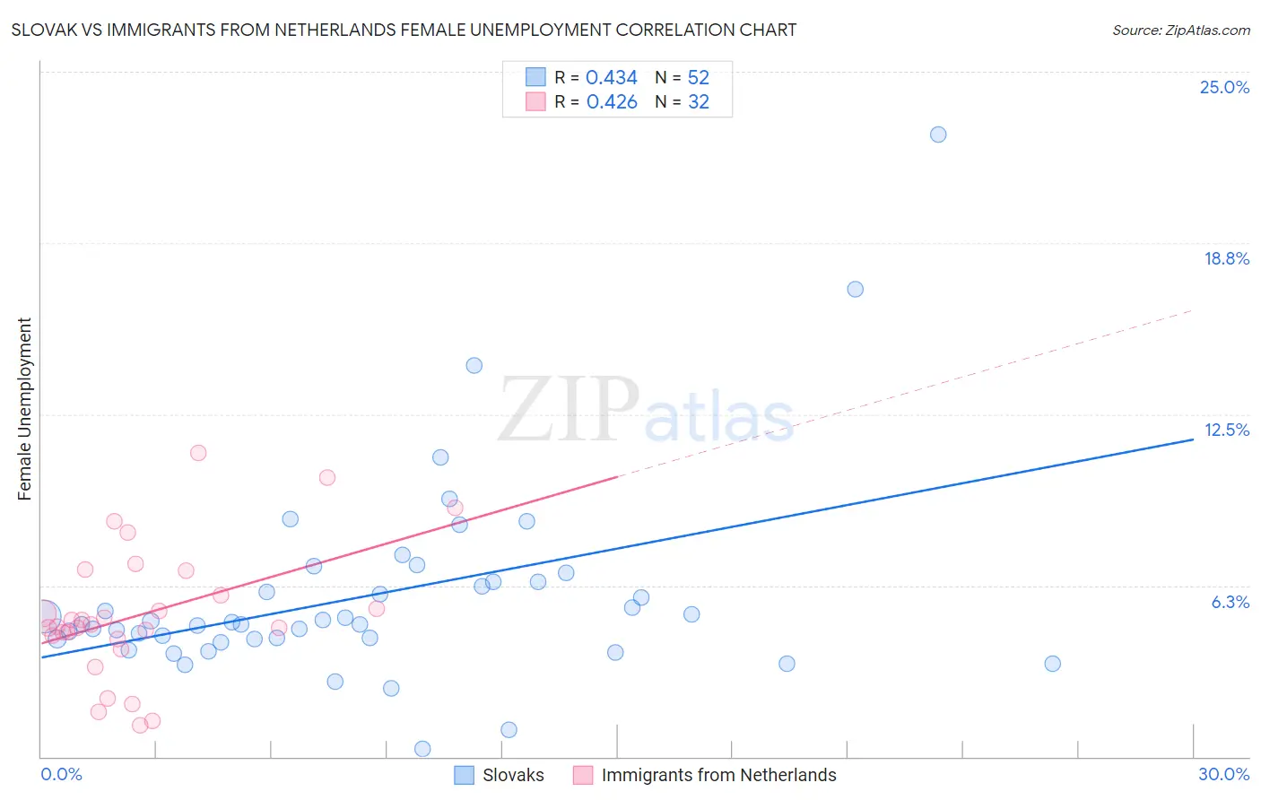 Slovak vs Immigrants from Netherlands Female Unemployment