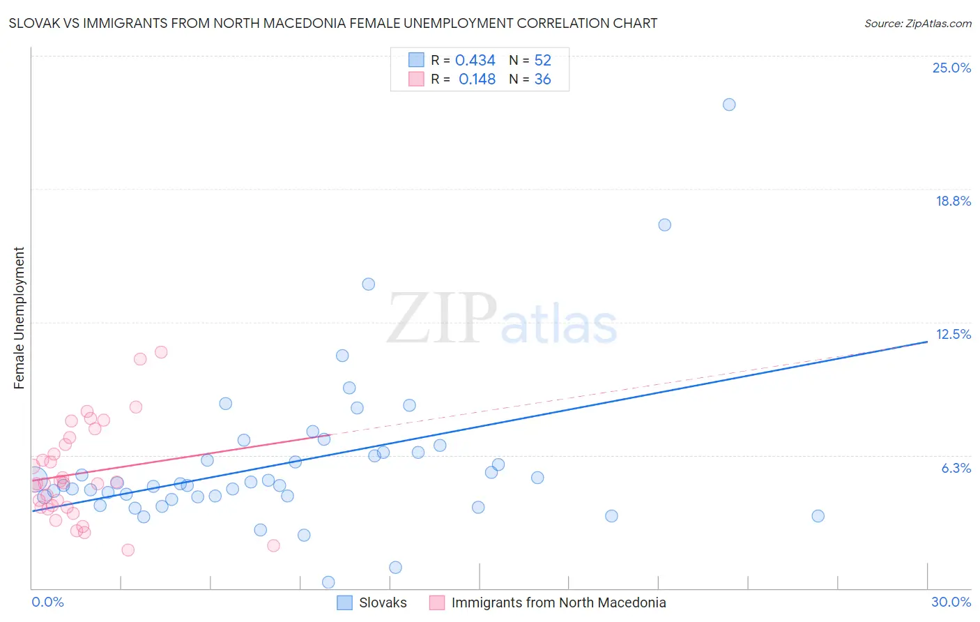 Slovak vs Immigrants from North Macedonia Female Unemployment