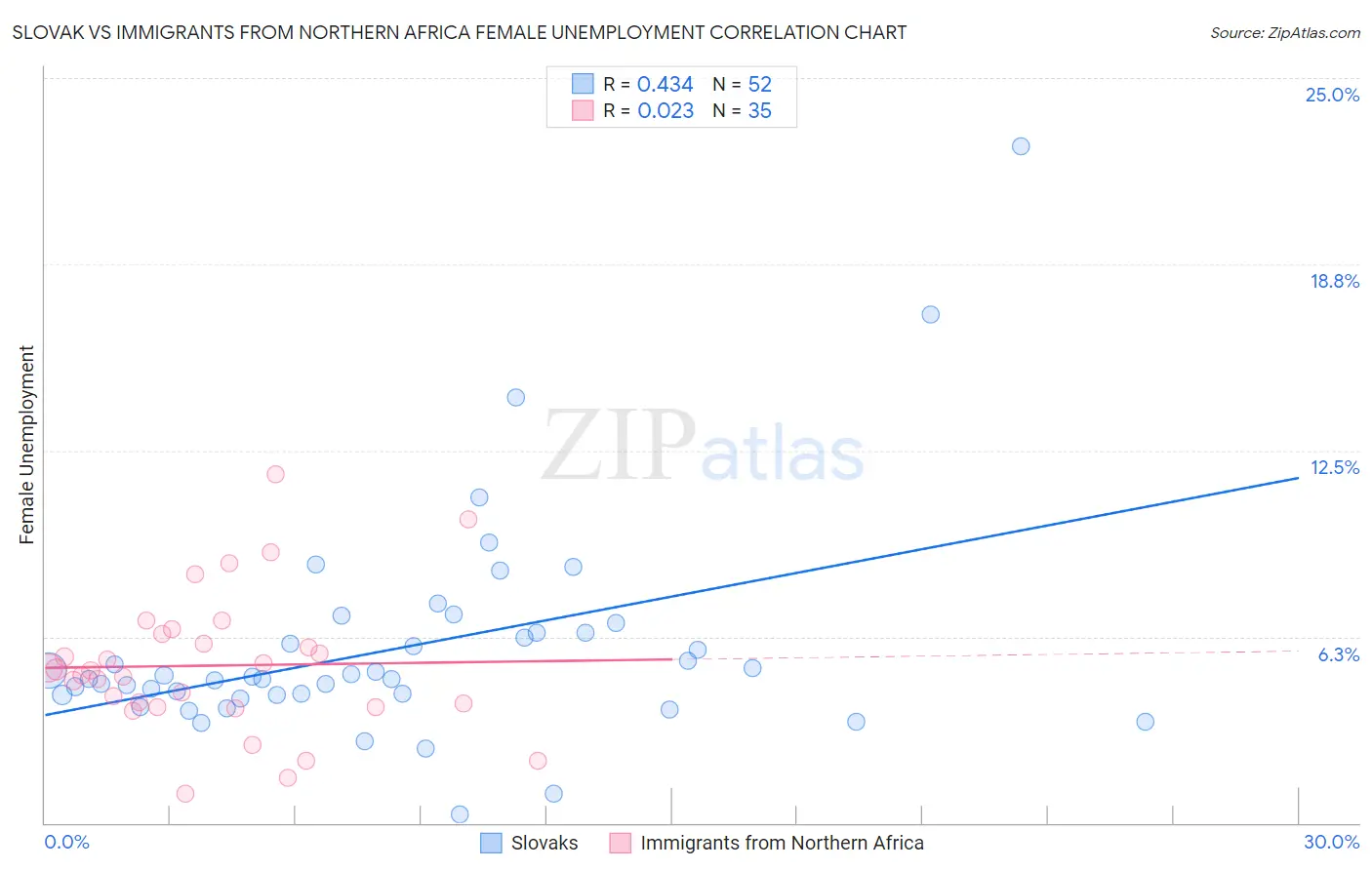 Slovak vs Immigrants from Northern Africa Female Unemployment