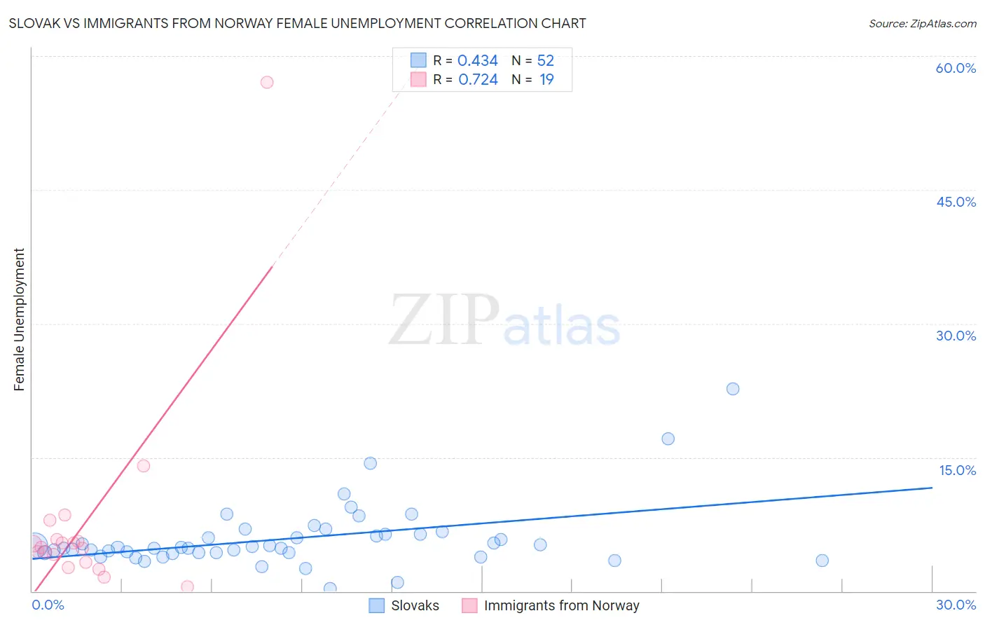 Slovak vs Immigrants from Norway Female Unemployment