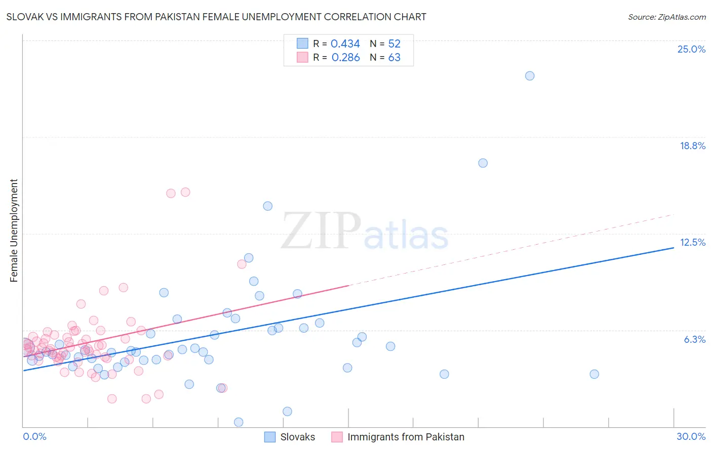 Slovak vs Immigrants from Pakistan Female Unemployment