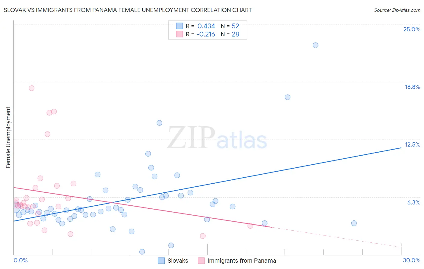 Slovak vs Immigrants from Panama Female Unemployment