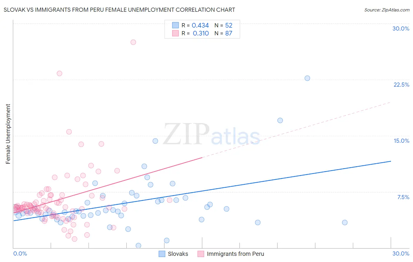 Slovak vs Immigrants from Peru Female Unemployment