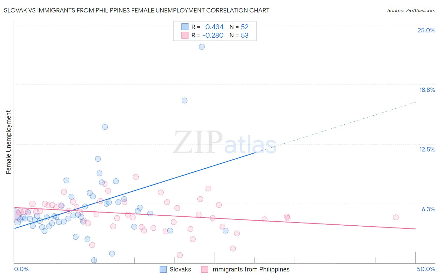 Slovak vs Immigrants from Philippines Female Unemployment