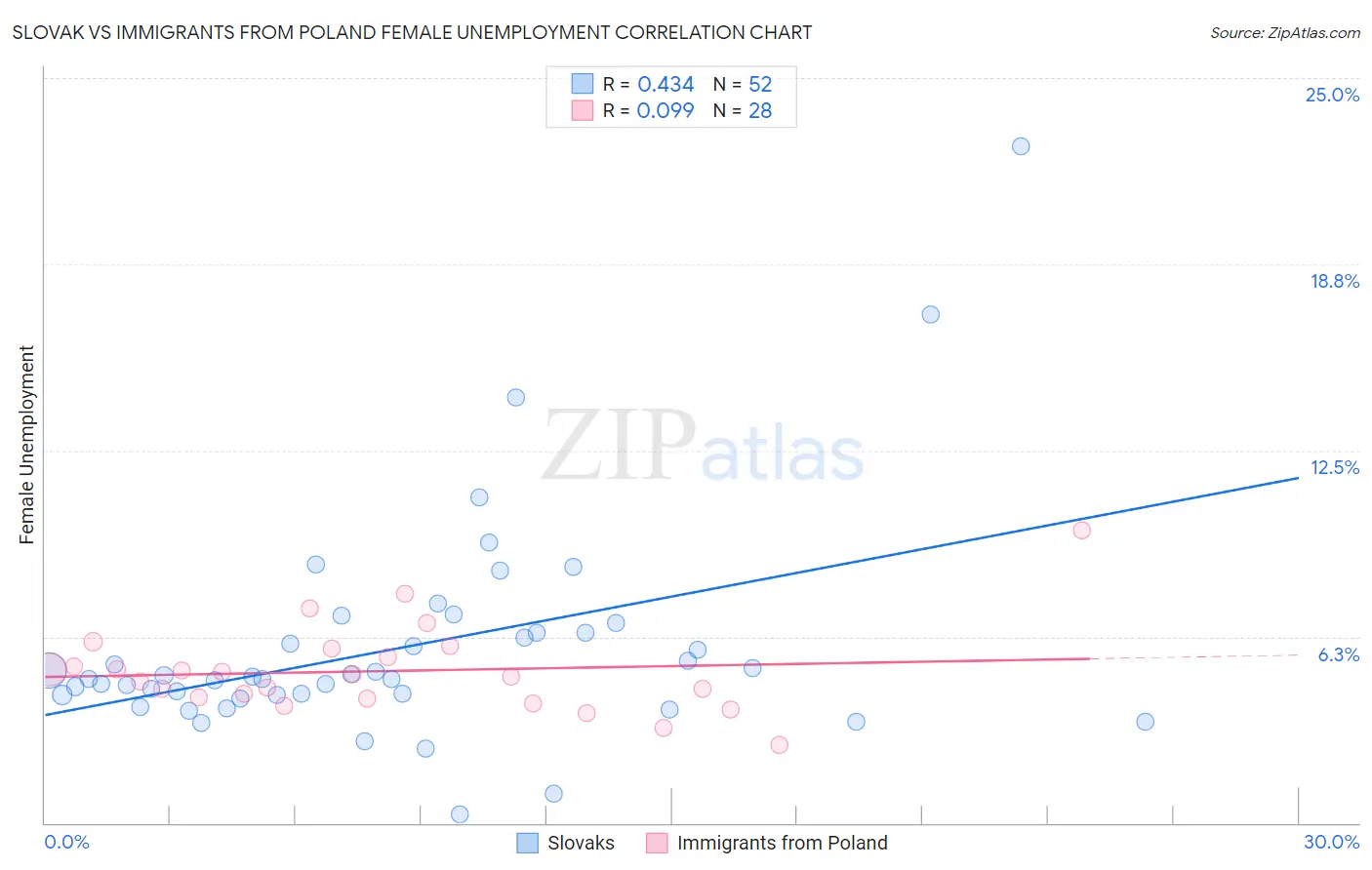 Slovak vs Immigrants from Poland Female Unemployment
