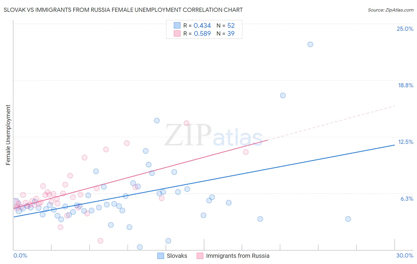 Slovak vs Immigrants from Russia Female Unemployment